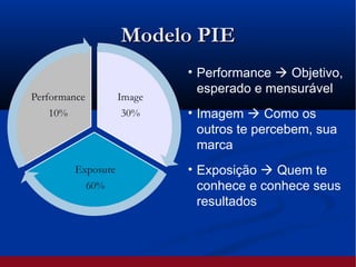 Modelo PIEModelo PIE
• Performance  Objetivo,
esperado e mensurável
• Imagem  Como os
outros te percebem, sua
marca
• Exposição  Quem te
conhece e conhece seus
resultados
 