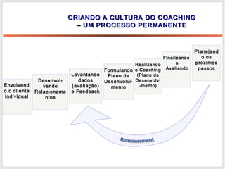 CRIANDO A CULTURA DO COACHINGCRIANDO A CULTURA DO COACHING
– UM PROCESSO PERMANENTE– UM PROCESSO PERMANENTE
Envolvend
o o cliente
individual
Envolvend
o o cliente
individual
Desenvol-
vendo
Relacioname
ntos
Desenvol-
vendo
Relacioname
ntos
Levantando
dados
(avaliação)
e Feedback
Levantando
dados
(avaliação)
e Feedback
Formulando
Plano de
Desenvolvi-
mento
Formulando
Plano de
Desenvolvi-
mento
Realizando
o Coaching
(Plano de
Desenvolvi
-mento)
Realizando
o Coaching
(Plano de
Desenvolvi
-mento)
Finalizando
e
Avaliando
Finalizando
e
Avaliando
Planejand
o os
próximos
passos
Planejand
o os
próximos
passos
 