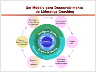 Um Modelo para DesenvolvimentoUm Modelo para Desenvolvimento
de Liderança Coachingde Liderança Coaching
Gerenciamento
de Sucessão
Modelagem
de Competência
de Liderança
Centros de
Avaliação e
Desenvolvimento
Coaching
e
Liderança
Feedback
360°
Programa de
Desenvolvimento
de Liderança
Estratégia
Organizacional
 