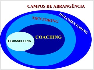 CAMPOS DE ABRANGÊNCIACAMPOS DE ABRANGÊNCIA
HOLOM
ENTORING
HOLOM
ENTORING
MENTORING
COACHING
COUNSELLINGCOUNSELLING
 