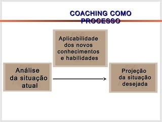 COACHING COMOCOACHING COMO
PROCESSOPROCESSO
AnáliseAnálise
da situaçãoda situação
atualatual
AplicabilidadeAplicabilidade
dos novosdos novos
conhecimentosconhecimentos
e habilidadese habilidades
ProjeçãoProjeção
da situaçãoda situação
desejadadesejada
 