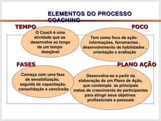Tem como foco de ação:
informações, ferramentas ,
desenvolvimento de habilidades ,
orientação e avaliação
Desenvolve-se a partir da
elaboração de um Plano de Ação,
que contempla as principais
metas de crescimento do participantes
para atingir seus objetivos
profissionais e pessoais
Começa com uma fase
de sensibilização,
seguida de capacitação,
consolidação e conclusão
O Coach é uma
atividade que se
desenvolve ao longo
de um tempo
desejável
FASESFASES
TEMPOTEMPO FOCOFOCO
PLANO AÇÃOPLANO AÇÃO
ELEMENTOS DO PROCESSOELEMENTOS DO PROCESSO
COACHINGCOACHING
 