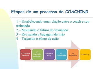 Etapas de um processo de COACHING
1 – Estabelecendo uma relação entre o coach e seu
treinando
2 – Montando o futuro do treinando
3 – Revisando a bagagem de mão
4 – Traçando o plano de ação
 