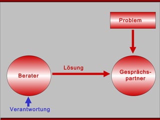 Gesprächs-
partner
Problem
Berater
Lösung
Verantwortung
 