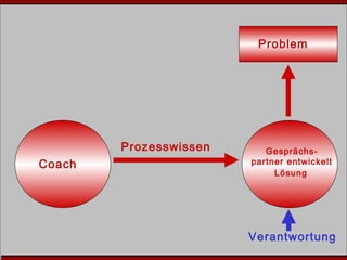 Coach
Gesprächs-
partner entwickelt
Problem
Prozesswissen
Lösung
Verantwortung
 