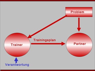 Partner
Problem
Trainingsplan
Verantwortung
Trainer
 
