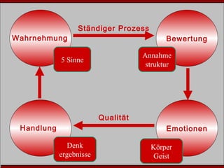 BewertungWahrnehmung
Ständiger Prozess
Handlung
Qualität
Emotionen
5 Sinne
Annahme
struktur
Denk
ergebnisse
Körper
Geist
 
