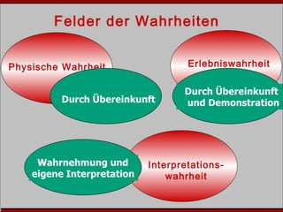 Physische Wahrheit
Felder der Wahrheiten
Erlebniswahrheit
Interpretations-
wahrheit
 