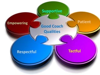 Good Coach
Qualities
Supportive
Patient
TactfulRespectful
Empowering
 