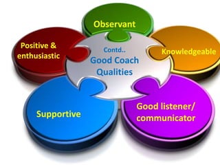 Contd..
Good Coach
Qualities
Observant
Good listener/
communicatorSupportive
Positive &
enthusiastic Knowledgeable
 