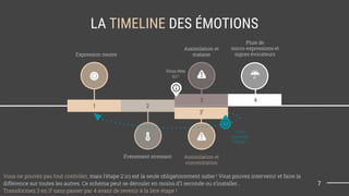 Expression neutre
Assimilation et
malaise
Événement stressant
Pluie de
micro-expressions et
signes évocateurs
LA TIMELINE DES ÉMOTIONS
1 2
3
7
4
Vous êtes
ici !
Assimilation et
concentration
Vous
pourriez
être là !
3’
Vous ne pouvez pas tout contrôler, mais l’étape 2 ici est la seule obligatoirement subie ! Vous pouvez intervenir et faire la
différence sur toutes les autres. Ce schéma peut se dérouler en moins d’1 seconde ou s’installer…
Transformez 3 en 3’ sans passer par 4 avant de revenir à la 1ère étape !
 