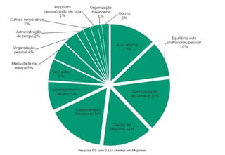 Pesquisa ICF com 2.165 clientes em 64 países.
 