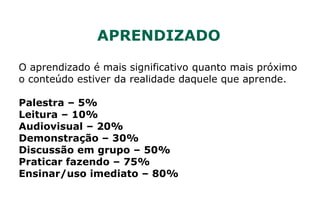 APRENDIZADO
O aprendizado é mais significativo quanto mais próximo
o conteúdo estiver da realidade daquele que aprende.
Palestra – 5%
Leitura – 10%
Audiovisual – 20%
Demonstração – 30%
Discussão em grupo – 50%
Praticar fazendo – 75%
Ensinar/uso imediato – 80%
 