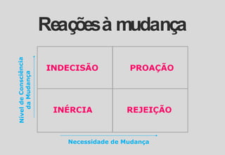 Necessidade de Mudança
Reaçõesà mudança
 