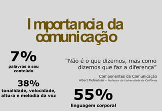 “Não é o que dizemos, mas como
dizemos que faz a diferença”
Componentes da Comunicação
Albert Mehrabian – Professor da Universidade da Califórnia
7%
palavras e seu
conteúdo
38%
tonalidade, velocidade,
altura e melodia da voz
55%
linguagem corporal
 