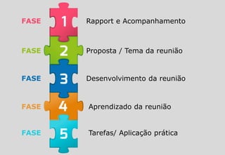 FASE Rapport e Acompanhamento
FASE Proposta / Tema da reunião
FASE Desenvolvimento da reunião
FASE Aprendizado da reunião
FASE Tarefas/ Aplicação prática
 