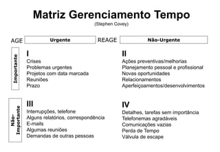 Matriz Gerenciamento Tempo
(Stephen Covey)
Urgente Não-Urgente
Importante
Não-
Importante
REAGE
AGE
III
Interrupções, telefone
Alguns relatórios, correspondência
E-mails
Algumas reuniões
Demandas de outras pessoas
IV
Detalhes, tarefas sem importância
Telefonemas agradáveis
Comunicações vazias
Perda de Tempo
Válvula de escape
II
Ações preventivas/melhorias
Planejamento pessoal e profissional
Novas oportunidades
Relacionamentos
Aperfeiçoamentos/desenvolvimentos
I
Crises
Problemas urgentes
Projetos com data marcada
Reuniões
Prazo
 