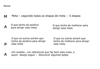 M
A
P
A
Nome
Meta – seguindo todas as etapas de meta - 5 etapas
O que tenho de positivo
para atingir esta meta
O que tenho de melhorar para
atingir esta meta
O que os outros acham que
tenho de positivo para atingir
esta meta
O que os outros acham que
tenho de melhorar para atingir
esta meta
Um modelo , um referencial que faz bem esta meta, a
quem desejo seguir - Descrever algumas Ações
 