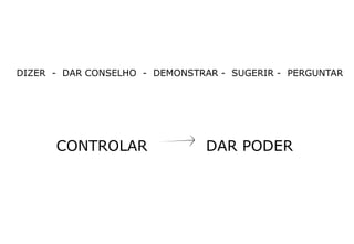 DIZER - DAR CONSELHO - DEMONSTRAR - SUGERIR - PERGUNTAR
CONTROLAR DAR PODER
 