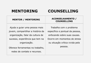 MENTOR / MENTORING ACONSELHAMENTO /
COUNSELLING
Ajuda a guiar uma pessoa mais
jovem, compartilhar a história da
organização, falar da cultura de
sucesso, experiência que tem na
organização.
Oferece ferramentas no trabalho,
redes de contato e recursos.
Trabalha com o problema
específico e pontual da pessoa,
enfocando sobre suas causas.
Ocorre em momentos de stress
ou situação crítica vivida pela
pessoa.
MENTORING COUNSELLING
 