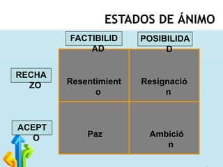 ESTADOS DE ÁNIMO
FACTIBILID
AD
RECHA
ZO

ACEPT
O

POSIBILIDA
D

Resentimient
o

Resignació
n

Paz

Ambició
n

 