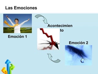 Las Emociones

Acontecimien
to
Emoción 1
Emoción 2

 
