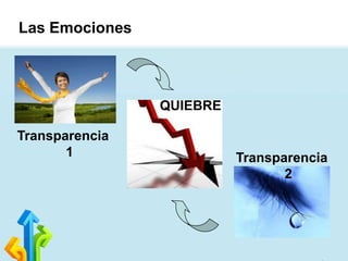 Las Emociones

QUIEBRE
Transparencia
1

Transparencia
2

 