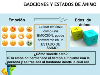 EMOCIONES Y ESTADOS DE ÁNIMO
Emoción
Lo que empieza
como una
EMOCIÓN, puede
convertirse en un
ESTADO DE
ÁNIMO.

Edos. de
ánimo

¿Cómo sucede esto?
Si la emoción permanece el tiempo suficiente con la
persona y se traslada al trasfondo desde la cual ella
actúa.

 