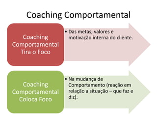 Coaching Comportamental
• Das metas, valores e
motivação interna do cliente.Coaching
Comportamental
Tira o Foco
• Na mudança de
Comportamento (reação em
relação a situação – que faz e
diz).
Coaching
Comportamental
Coloca Foco
 