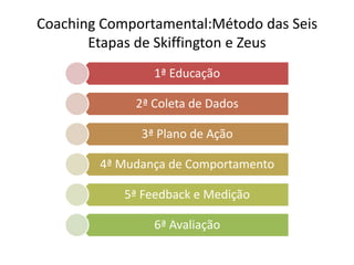 Coaching Comportamental:Método das Seis
Etapas de Skiffington e Zeus
1ª Educação
2ª Coleta de Dados
3ª Plano de Ação
4ª Mudança de Comportamento
5ª Feedback e Medição
6ª Avaliação
 