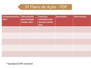 3ª Plano de Ação - PDP
Comportamentos
Alvo:
Data prevista
para alcanças
comps. alvo:
Exercícios
realizados para
alcançar comps.
alvo:
Resultados: Observações:
* Exemplo de PDP semestral.
 