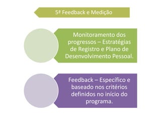 Monitoramento dos
progressos – Estratégias
de Registro e Plano de
Desenvolvimento Pessoal.
Feedback – Específico e
baseado nos critérios
definidos no início do
programa.
5ª Feedback e Medição
 