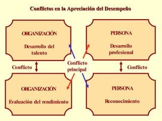 Conflictos en la Apreciación del Desempeño Conflicto Conflicto Conflicto principal ORGANIZACIÓN Evaluación del rendimiento...