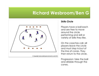 Richard Wesbroom/Ben G
Skills Circle
Players have a ball each
and are free to move
around the circle
performing and skill or
variety of skills they like.
On the coaches call, all
players leave the circle
and must step in/out of
the line of cones. They
then return to the circle.
Progression: take the ball
and dribble through the
cones.
 