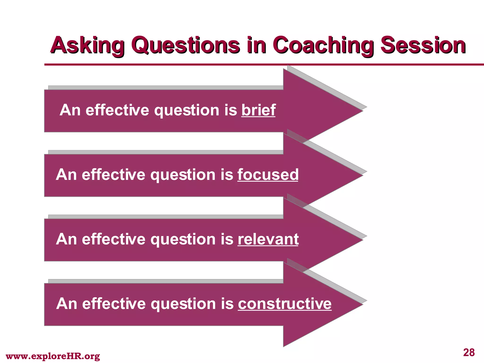 Asking Questions in Coaching Session An effective question is  brief An effective question is  focused An effective question is  relevant An effective question is  constructive 