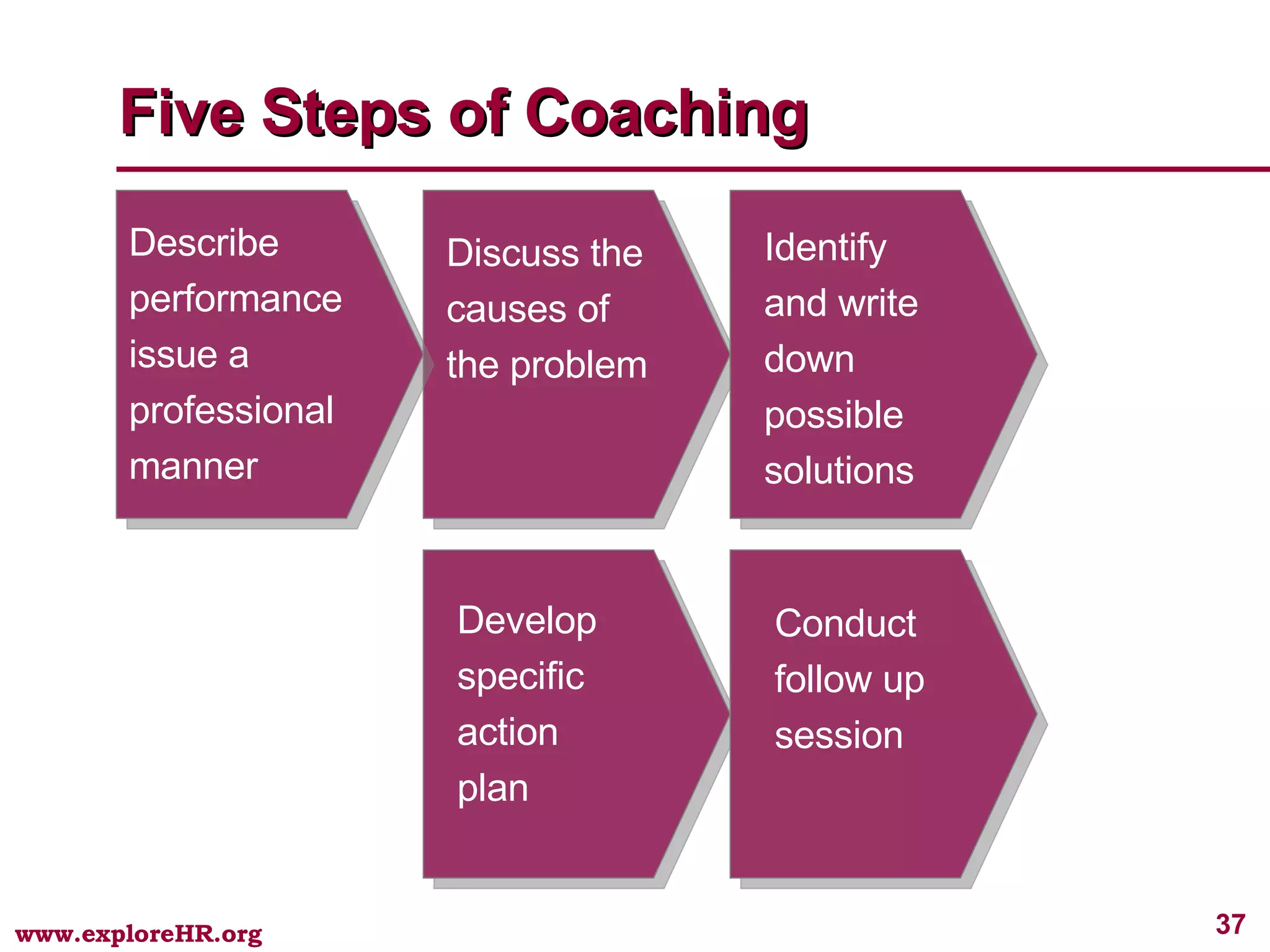 Five Steps of Coaching Describe performance issue a professional manner  Discuss the causes of the problem  Identify and write down possible solutions  Develop specific action plan Conduct follow up session 