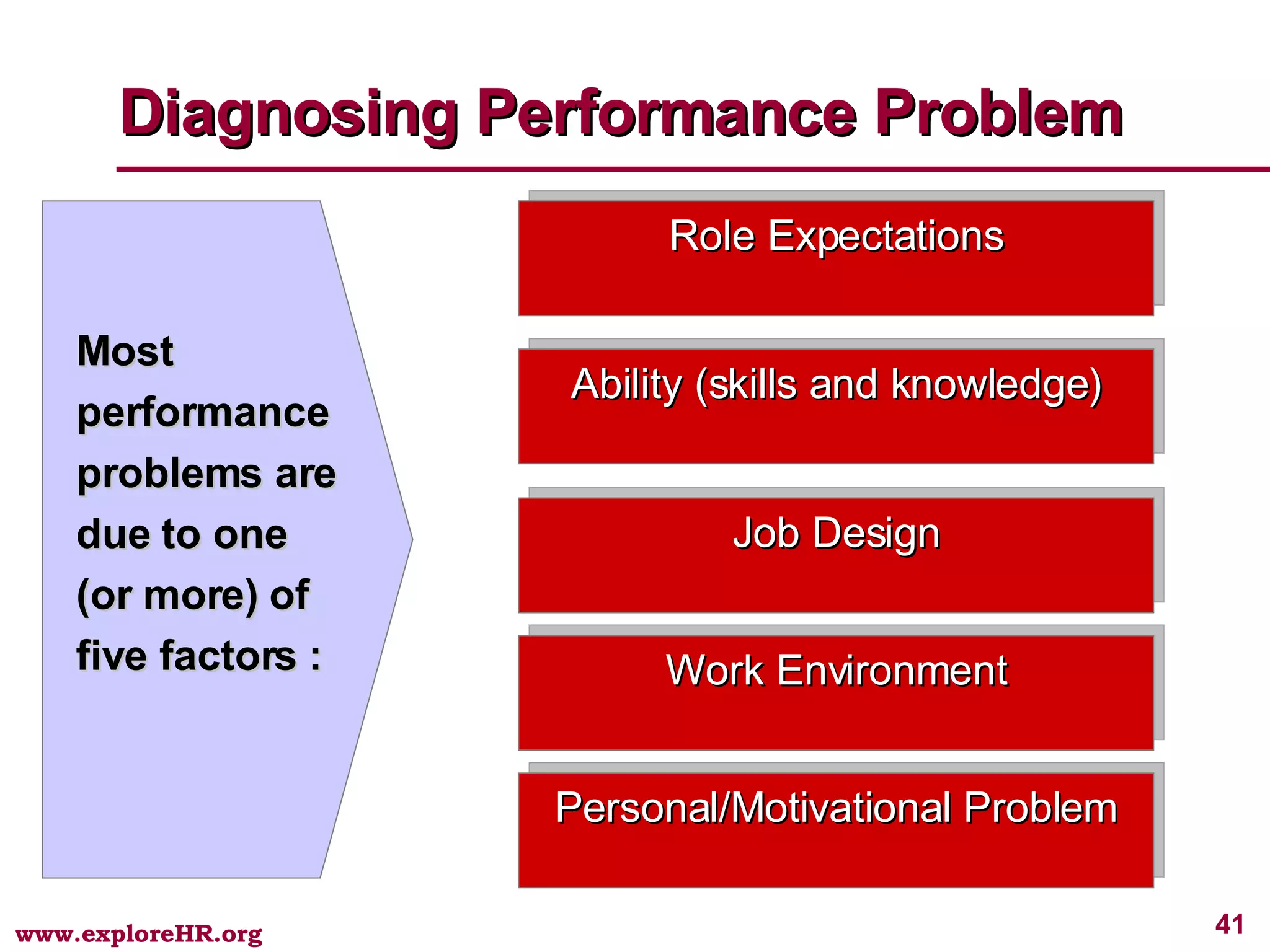 Diagnosing Performance Problem Role Expectations Ability (skills and knowledge) Job Design Work Environment Personal/Motivational Problem Most performance problems are due to one (or more) of five factors : 