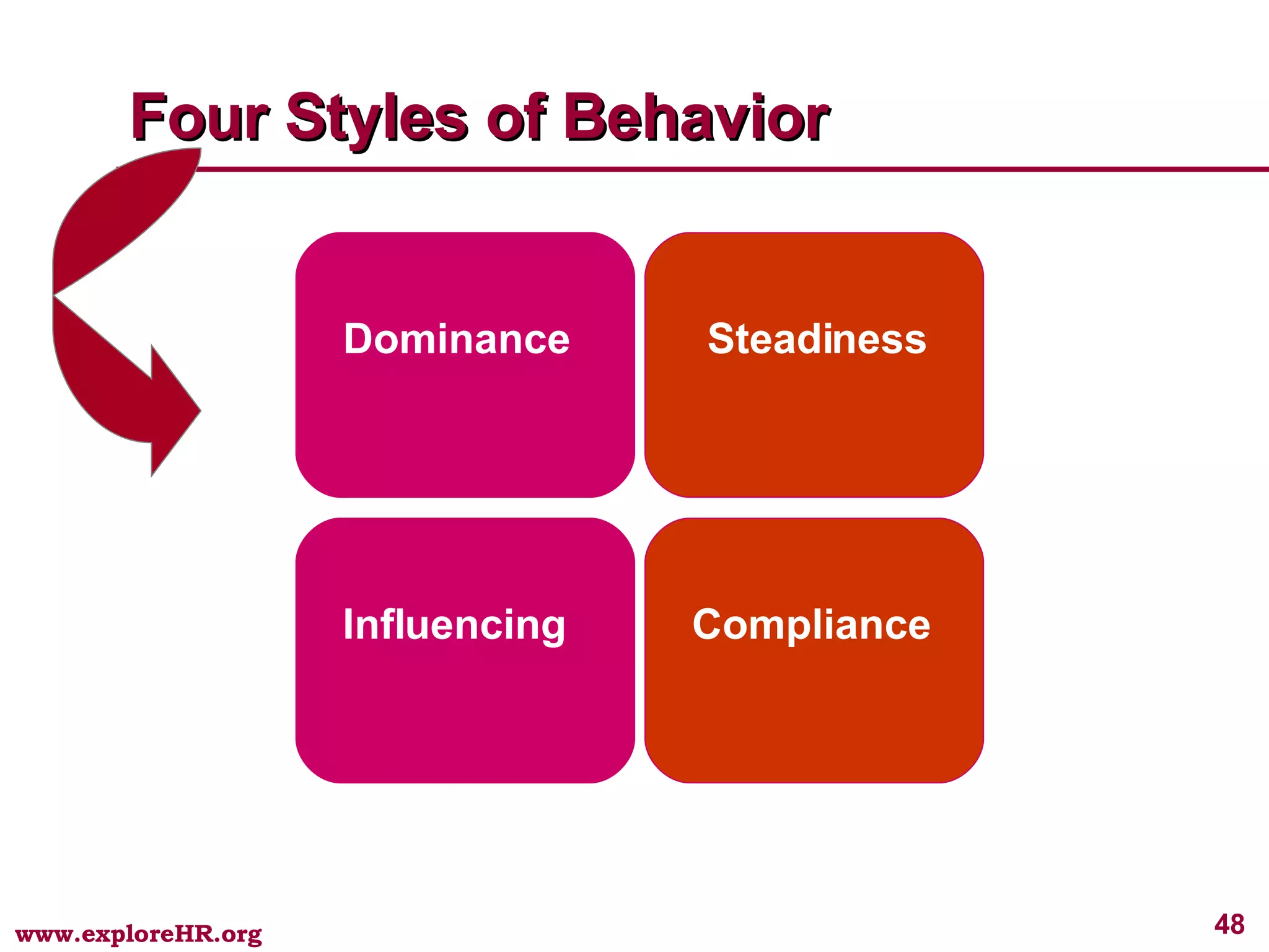 Four Styles of Behavior Dominance Influencing Steadiness Compliance 