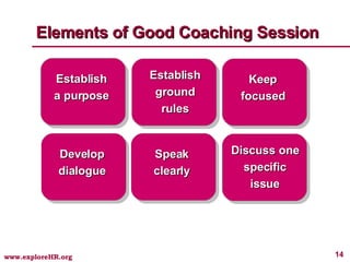 Elements of Good Coaching Session Establish a purpose Establish ground rules Keep focused Develop dialogue Speak clearly Discuss one specific issue 
