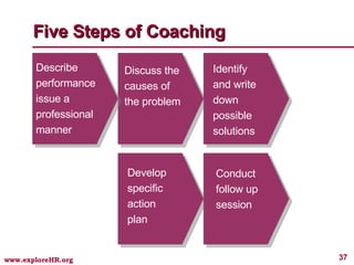 Five Steps of Coaching Describe performance issue a professional manner  Discuss the causes of the problem  Identify and write down possible solutions  Develop specific action plan Conduct follow up session 