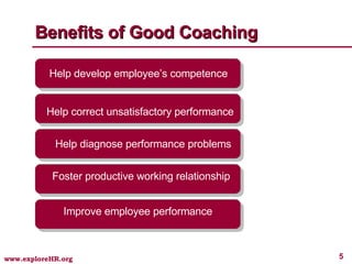 Benefits of Good Coaching Improve employee performance Help develop employee’s competence Help diagnose performance problems Help correct unsatisfactory performance Foster productive working relationship 
