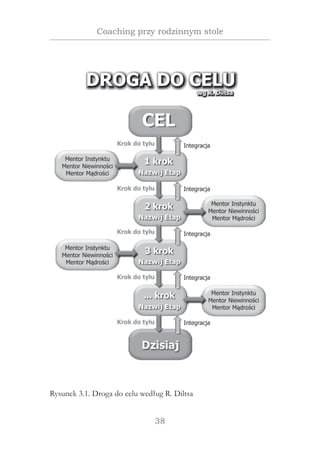 38
Coaching przy rodzinnym stole
Rysunek 3.1. Droga do celu według R. Diltsa
 