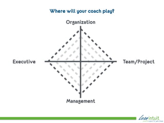 Organization
Executive
Management
Team/Project
Where will your coach play?
 
