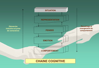 COMPORTEMENT
PENSEE
SITUATION
CHAINE COGNITIVE
EMOTION
REPRESENTATION
Recadrage et
changement du
comportement
Démarche
inductive et prise
de conscience
 