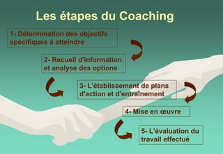 Les étapes du Coaching
1- Détermination des objectifs
spécifiques à atteindre
2- Recueil d'information
et analyse des options
3- L'établissement de plans
d'action et d'entraînement
4- Mise en œuvre
5- L'évaluation du
travail effectué
 