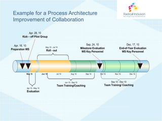   Creating the right environment    for collaboration