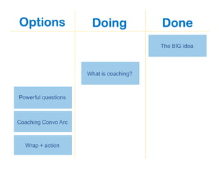 Options
The BIG idea
What is coaching?
Powerful questions
Coaching Convo Arc
Wrap + action
Doing Done
 