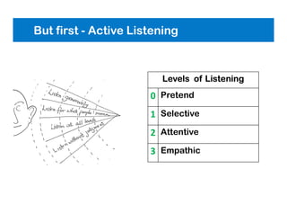 But first - Active Listening
Levels of Listening
0 Pretend
1 Selective
2 Attentive
3 Empathic
 