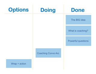 Options
The BIG idea
What is coaching?
Powerful questions
Coaching Convo Arc
Wrap + action
Doing Done
 
