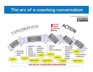 The arc of a coaching conversation
It’s Understood Communication 2015
 